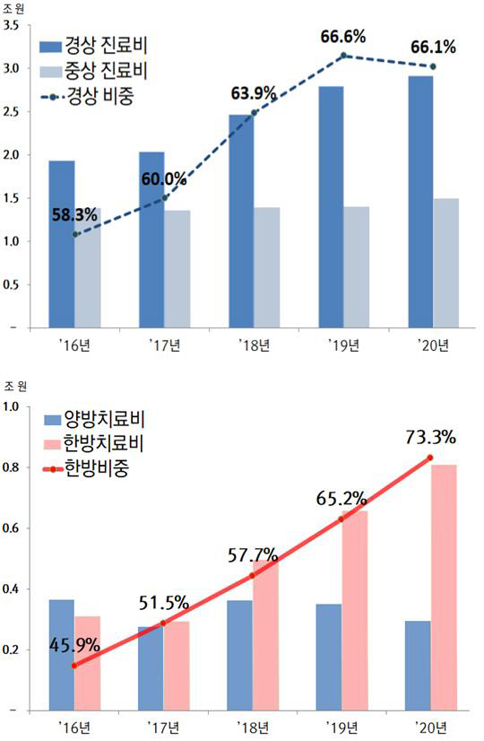 '경상환자 보험금 비중(왼쪽)'과 '경상환자 치료비 중 한방치료비 비중'/ 금융위원회 제공